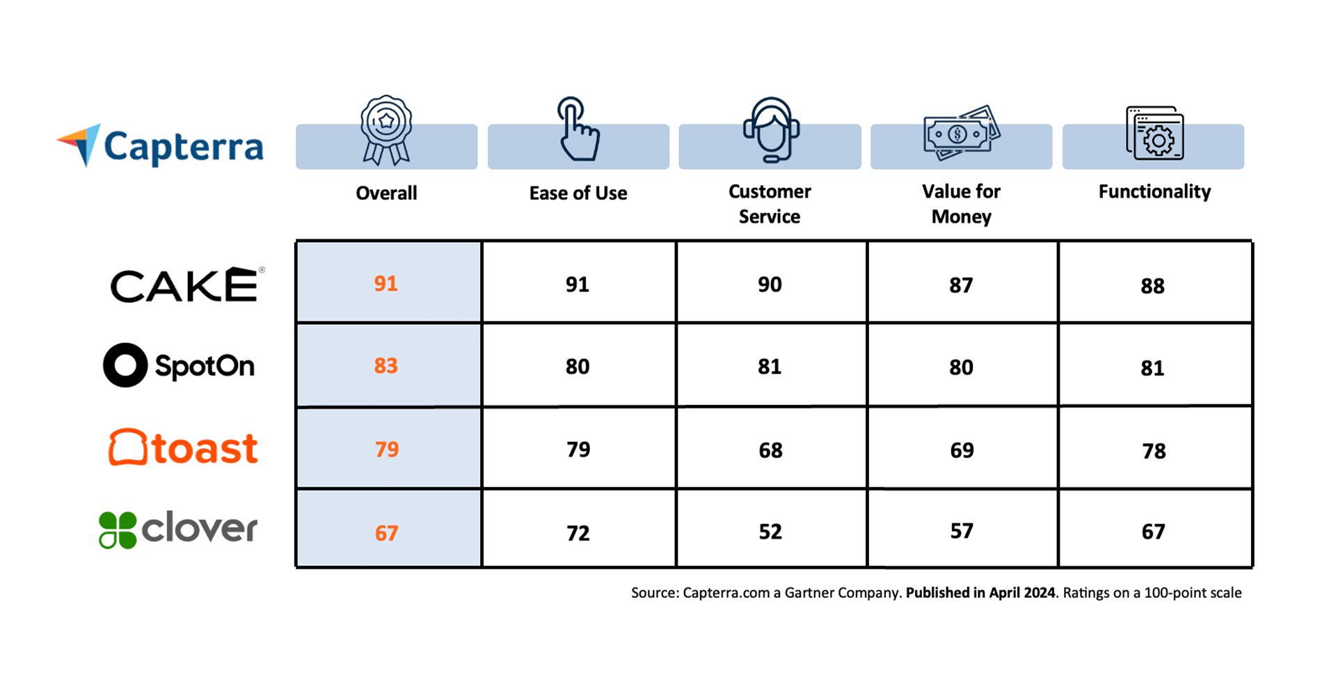 A comparison chart from Capterra.com showing CAKE's ratings against competitors such as SpotOn, Toast, and Clover across key categories like overall score, ease of use, and customer service.